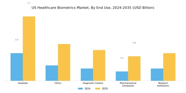 US Healthcare Biometrics Market Segment Image 2