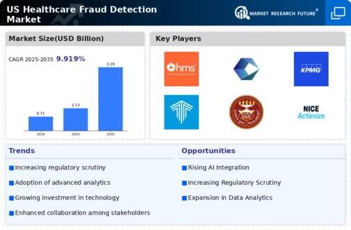 US Healthcare Fraud Detection Market Infographic