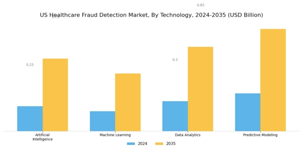 US Healthcare Fraud Detection Market Segment Image 0