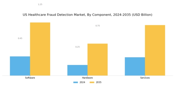 US Healthcare Fraud Detection Market Segment Image 1