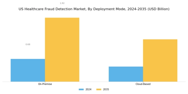 US Healthcare Fraud Detection Market Segment Image 3