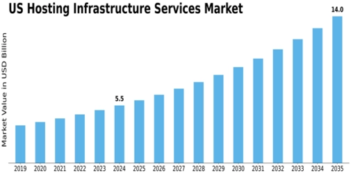 US Hosting Infrastructure Services Market Size