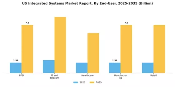 US Integrated Systems Market Segment Image 0