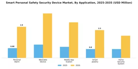 Smart Personal Safety Security Device Market Segment Image 0