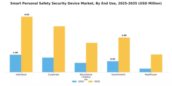Smart Personal Safety Security Device Market Segment Image 1
