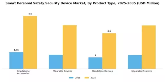 Smart Personal Safety Security Device Market Segment Image 2