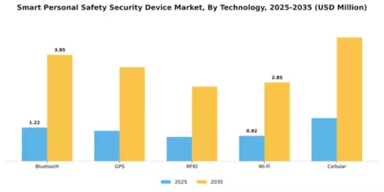Smart Personal Safety Security Device Market Segment Image 3