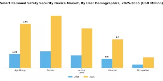 Smart Personal Safety Security Device Market Segment Image 4