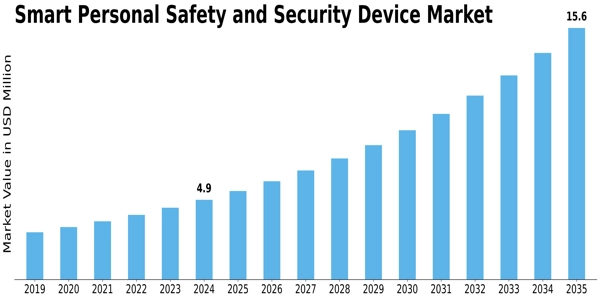 Smart Personal Safety Security Device Market Size