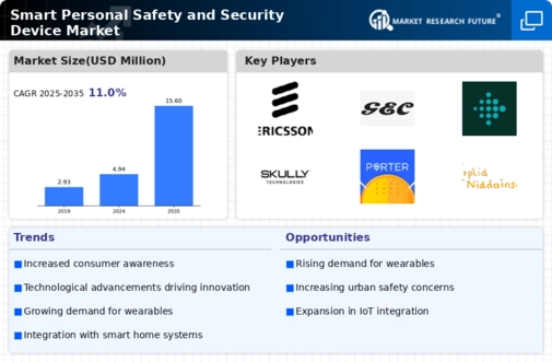 Smart Personal Safety Security Device Market Infographic