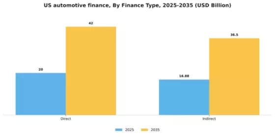 US Automotive Finance Market Segment Image 0