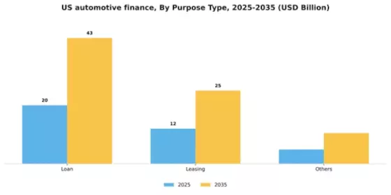 US Automotive Finance Market Segment Image 2