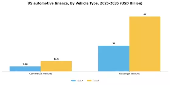 US Automotive Finance Market Segment Image 3
