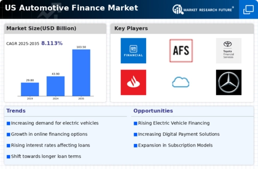 US Automotive Finance Market Infographic