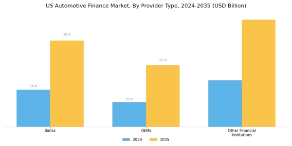 US Automotive Finance Market Segment Image 0