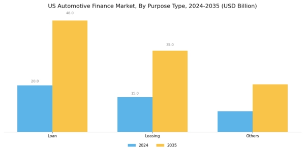 US Automotive Finance Market Segment Image 2