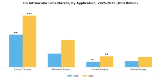 US Intraocular Lens Market Segment Image 0