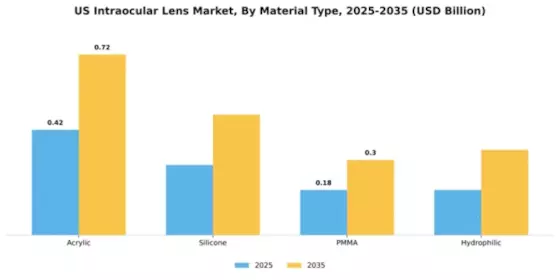 US Intraocular Lens Market Segment Image 3
