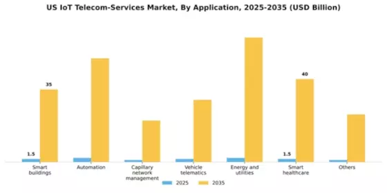 US IoT Telecom Services Market Segment Image 0