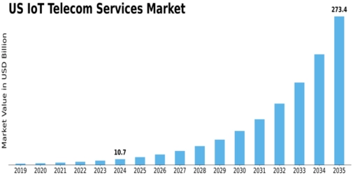 US IoT Telecom Services Market Size
