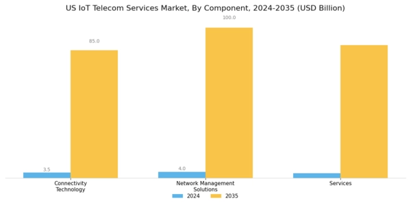 US IoT Telecom Services Market Segment Image 0