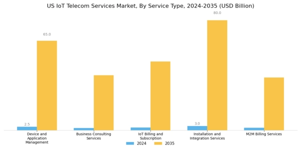 US IoT Telecom Services Market Segment Image 1