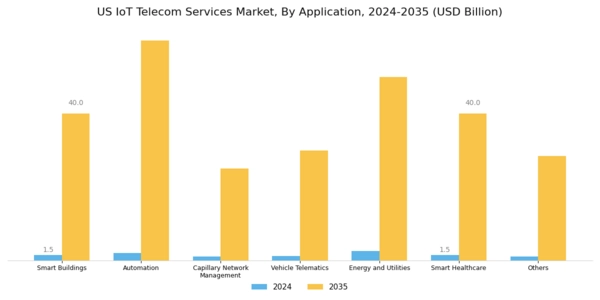 US IoT Telecom Services Market Segment Image 2