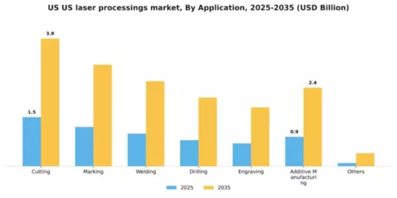US Laser Processings Market Segment Image 0