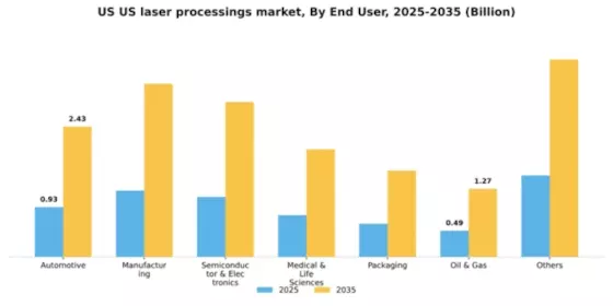 US Laser Processings Market Segment Image 1