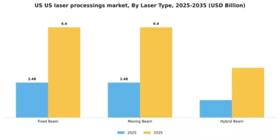 US Laser Processings Market Segment Image 2