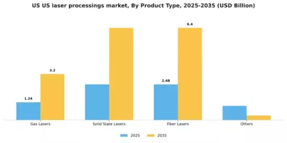 US Laser Processings Market Segment Image 3