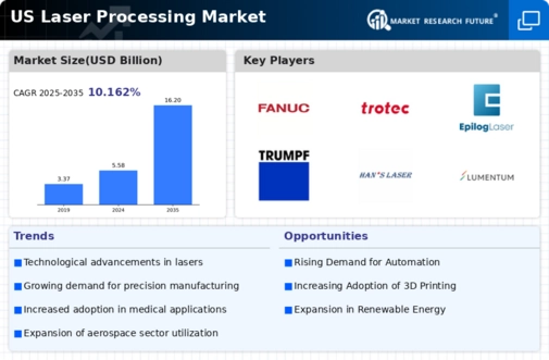 US Laser Processings Market Infographic