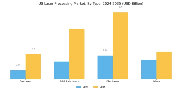 US Laser Processings Market Segment Image 0