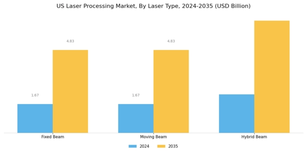 US Laser Processings Market Segment Image 1