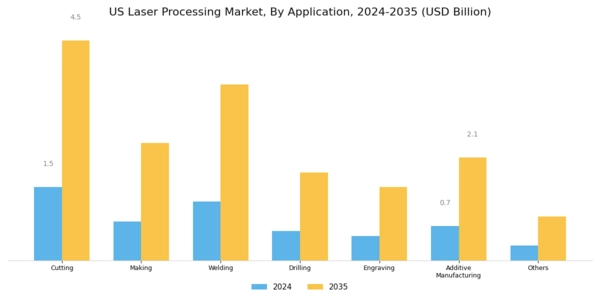 US Laser Processings Market Segment Image 2