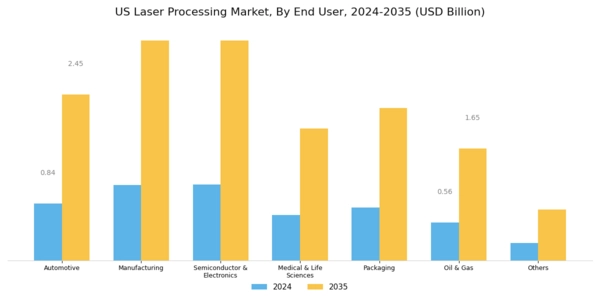 US Laser Processings Market Segment Image 3