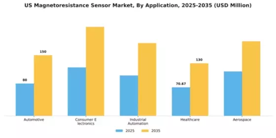 US Magnetoresistance Sensor Market Segment Image 0