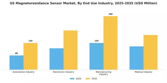 US Magnetoresistance Sensor Market Segment Image 1
