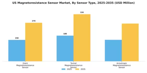 US Magnetoresistance Sensor Market Segment Image 2