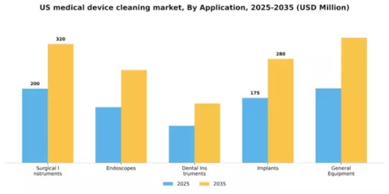 US Medical Device Cleaning Market Segment Image 0