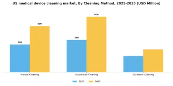 US Medical Device Cleaning Market Segment Image 1