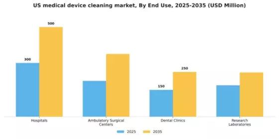 US Medical Device Cleaning Market Segment Image 2