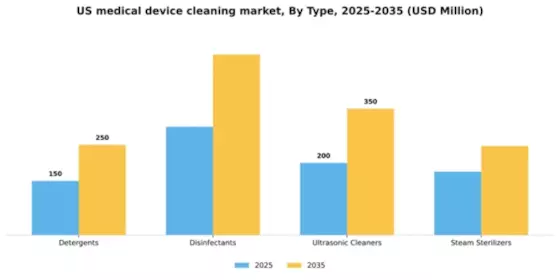US Medical Device Cleaning Market Segment Image 3