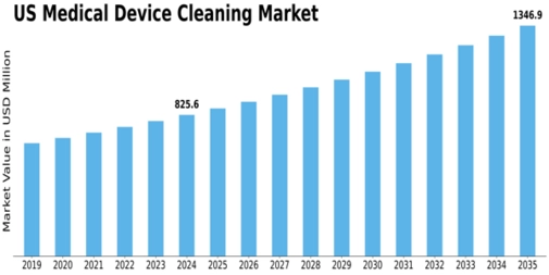 US Medical Device Cleaning Market Size