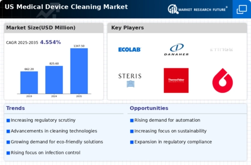 US Medical Device Cleaning Market Infographic