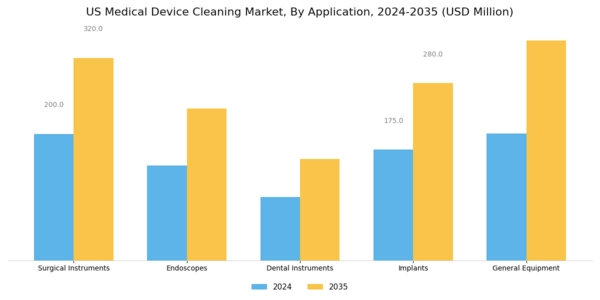 US Medical Device Cleaning Market Segment Image 0