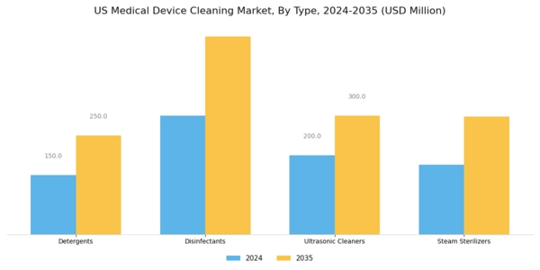 US Medical Device Cleaning Market Segment Image 1