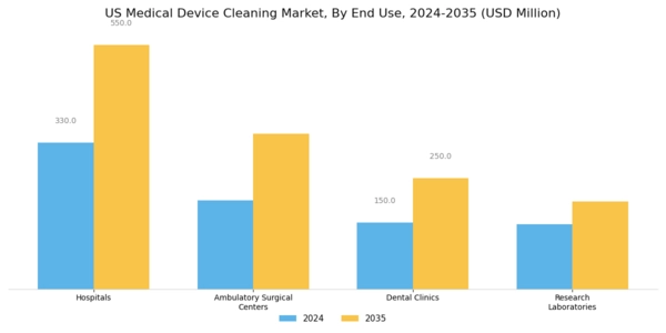 US Medical Device Cleaning Market Segment Image 2