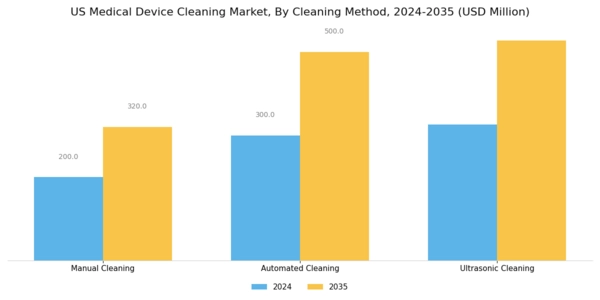 US Medical Device Cleaning Market Segment Image 3