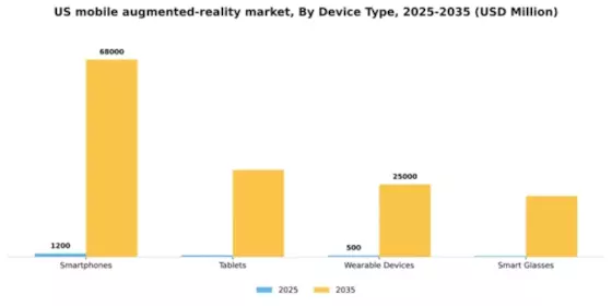 US Mobile Augmented Reality Market Segment Image 1